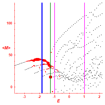 Peres lattice <M>